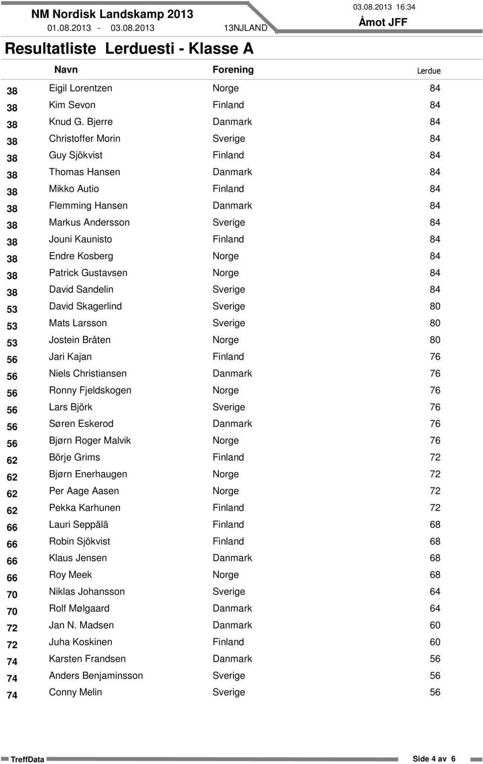 Gustavsen 38 David Sandelin 53 David Skagerlind 53 Mats Larsson 53 Jostein Bråten Jari Kajan Niels Christiansen Ronny Fjeldskogen Lars Björk Søren Eskerod Bjørn Roger