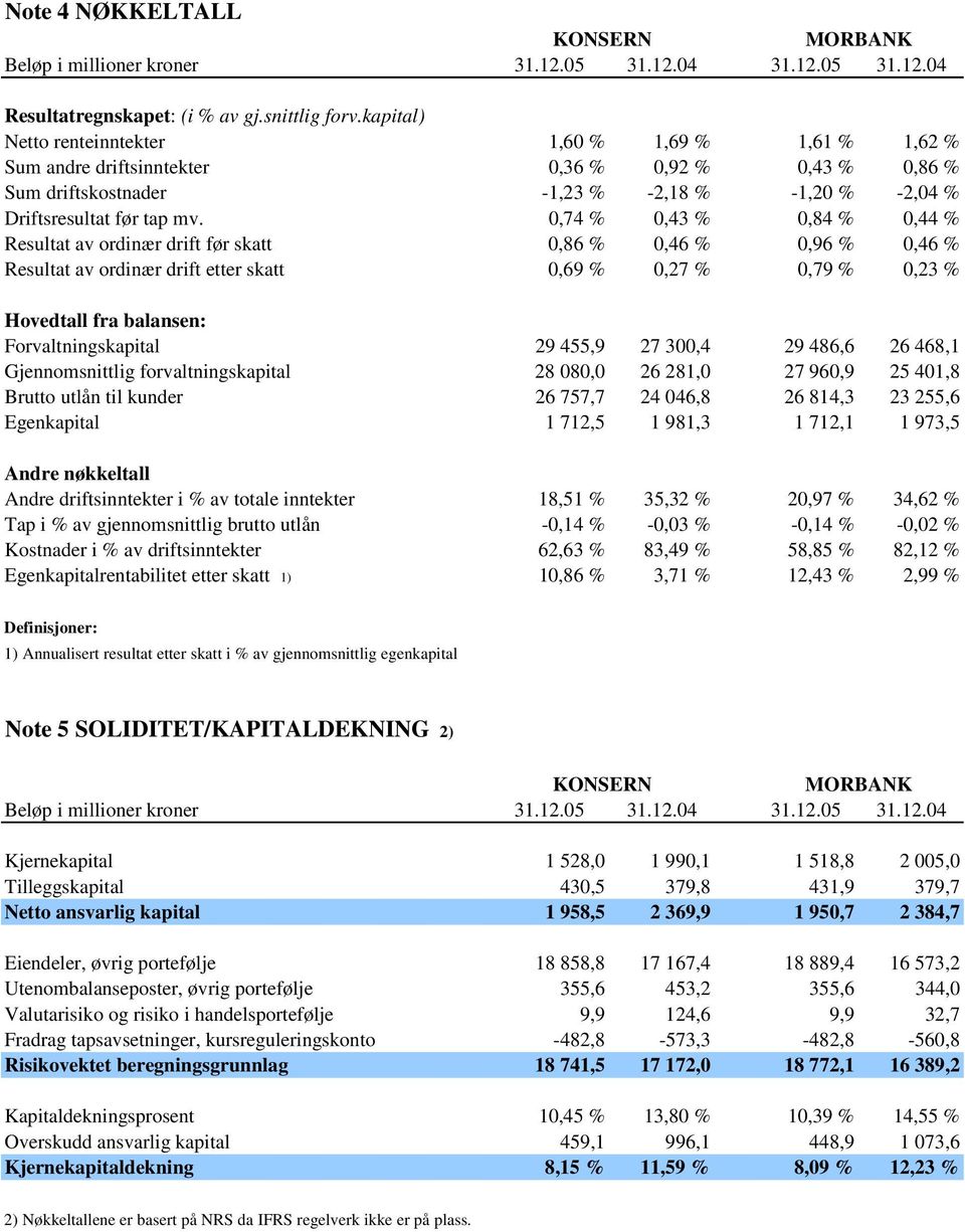 0,74 % 0,43 % 0,84 % 0,44 % Resultat av ordinær drift før skatt 0,86 % 0,46 % 0,96 % 0,46 % Resultat av ordinær drift etter skatt 0,69 % 0,27 % 0,79 % 0,23 % Hovedtall fra balansen: