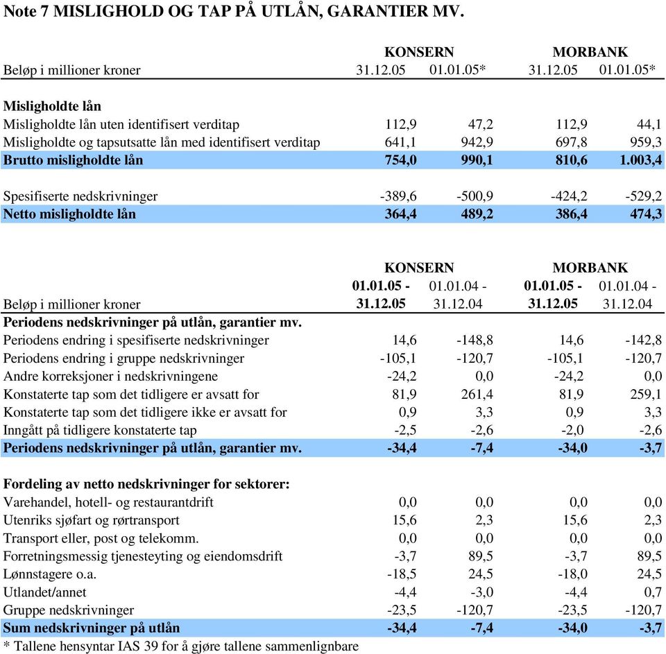 misligholdte lån 754,0 990,1 810,6 1.003,4 Spesifiserte nedskrivninger -389,6-500,9-424,2-529,2 Netto misligholdte lån 364,4 489,2 386,4 474,3 01.01.05-31.12.