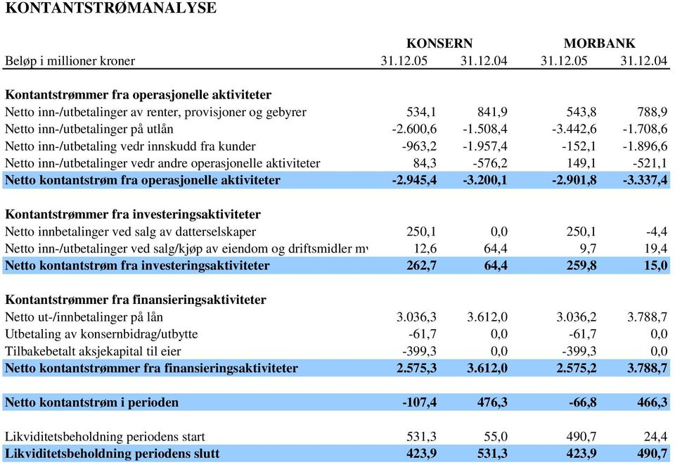 600,6-1.508,4-3.442,6-1.708,6 Netto inn-/utbetaling vedr innskudd fra kunder -963,2-1.957,4-152,1-1.