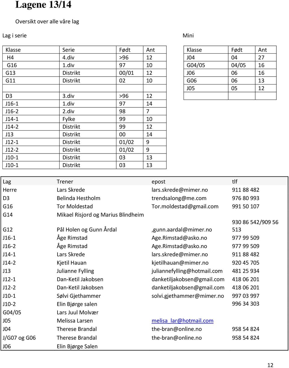 16 J06 06 16 G06 06 13 J05 05 12 Lag Trener epost tlf Herre Lars Skrede lars.skrede@mimer.no 911 88 482 D3 Belinda Hestholm trendsalong@me.com 976 80 993 G16 Tor Moldestad Tor.moldestad@gmail.