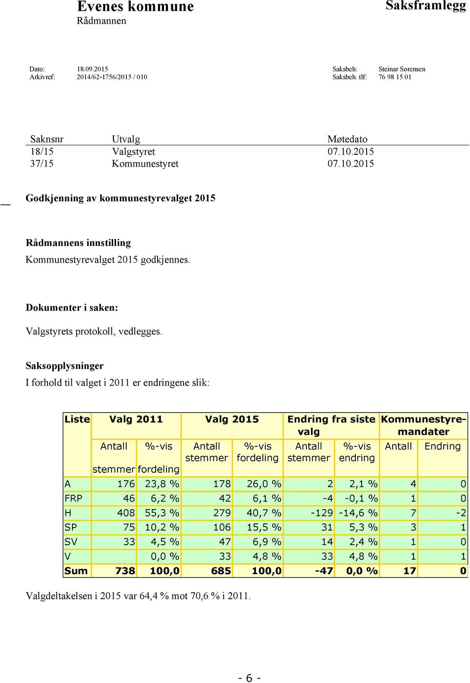 Saksopplysninger I forhold til valget i 2011 er endringene slik: Liste Valg 2011 Valg 2015 Endring fra siste Kommunestyrevalg mandater Antall %-vis Antall stemmer stemmer fordeling %-vis fordeling