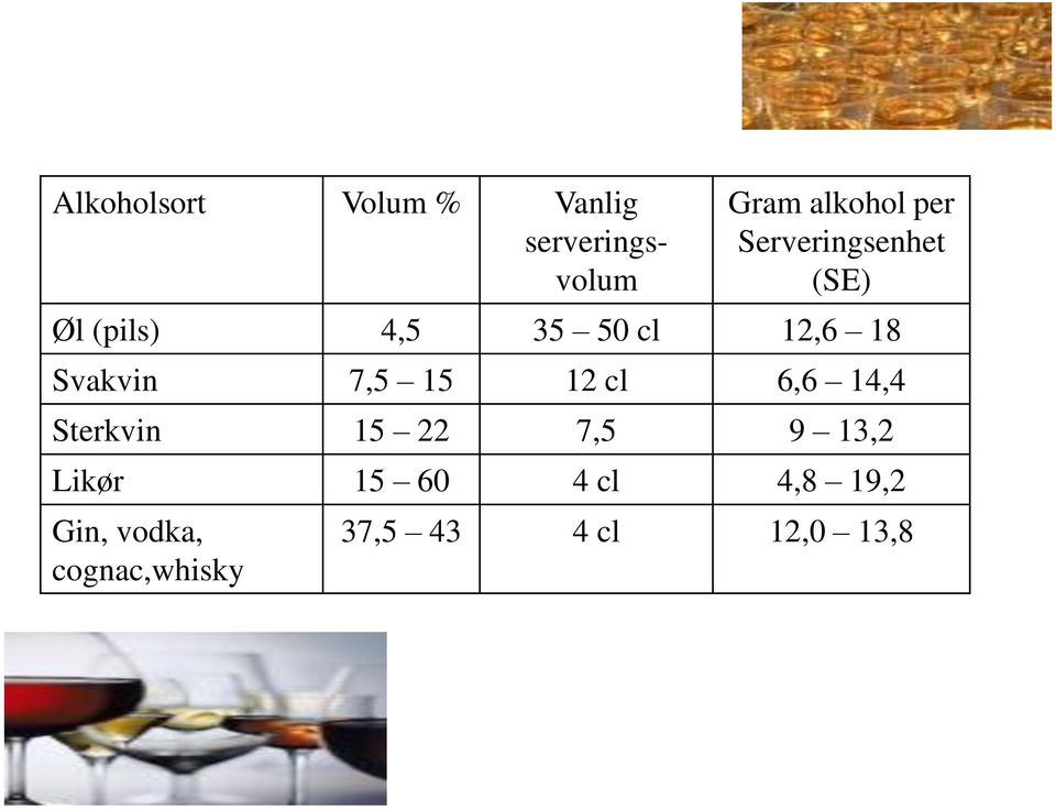 7,5 15 12 cl 6,6 14,4 Sterkvin 15 22 7,5 9 13,2 Likør 15 60