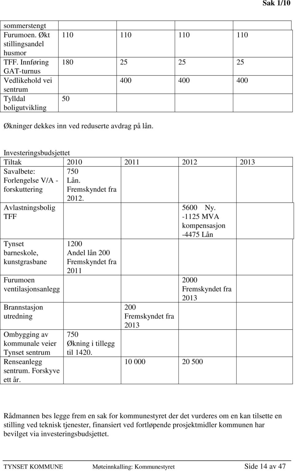 Investeringsbudsjettet Tiltak 2010 2011 2012 2013 Savalbete: Forlengelse V/A - forskuttering Avlastningsbolig TFF Tynset barneskole, kunstgrasbane Furumoen ventilasjonsanlegg Brannstasjon utredning