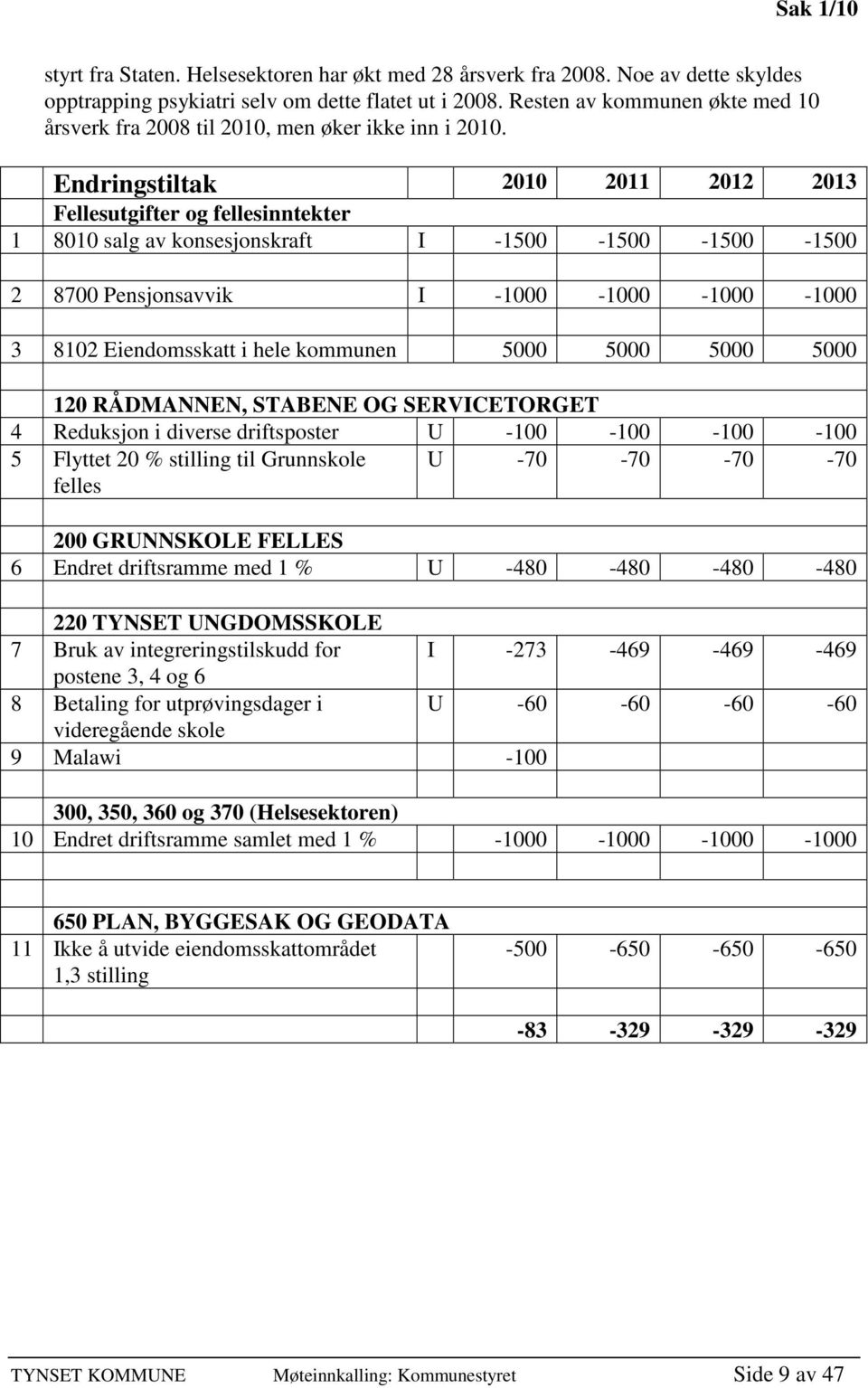 Endringstiltak 2010 2011 2012 2013 Fellesutgifter og fellesinntekter 1 8010 salg av konsesjonskraft I -1500-1500 -1500-1500 2 8700 Pensjonsavvik I -1000-1000 -1000-1000 3 8102 Eiendomsskatt i hele