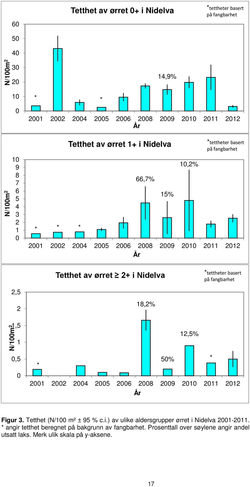 *tettheter basert på fangbarhet 2,5 N/100m 2 2 1,5 1 0,5 0 18,2% 12,5% 50% * * 2001 2002 2004 2005 2006 2008 2009 2010 2011 2012 År Fig