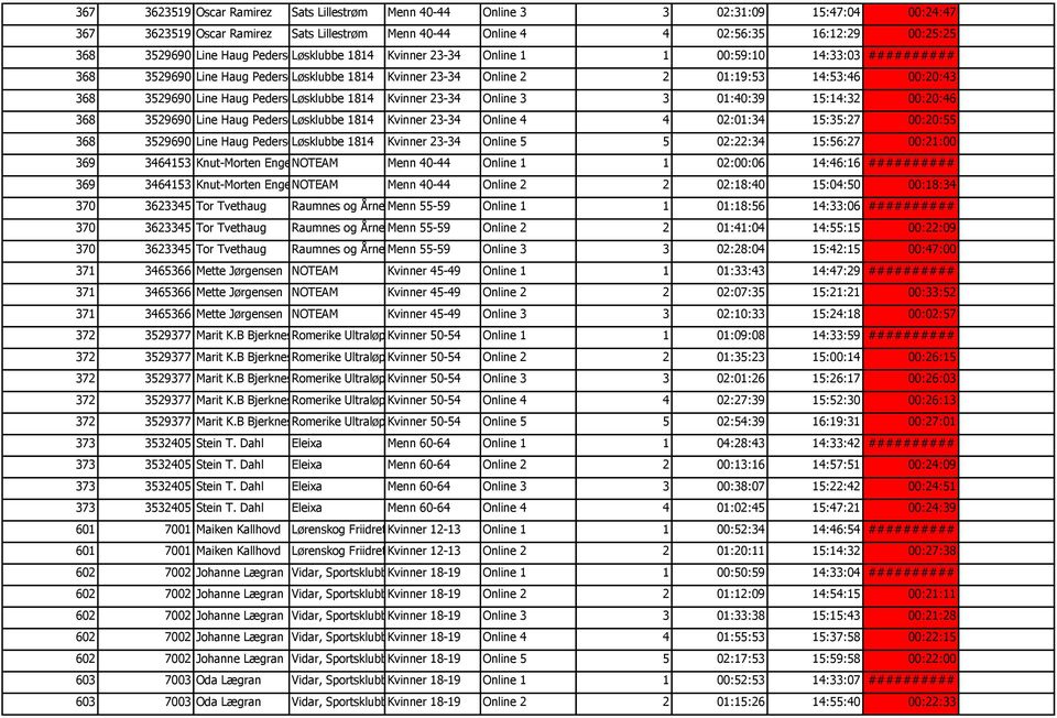 Haug PedersenLøsklubbe 1814 Kvinner 23-34 Online 3 3 01:40:39 15:14:32 00:20:46 368 3529690 Line Haug PedersenLøsklubbe 1814 Kvinner 23-34 Online 4 4 02:01:34 15:35:27 00:20:55 368 3529690 Line Haug