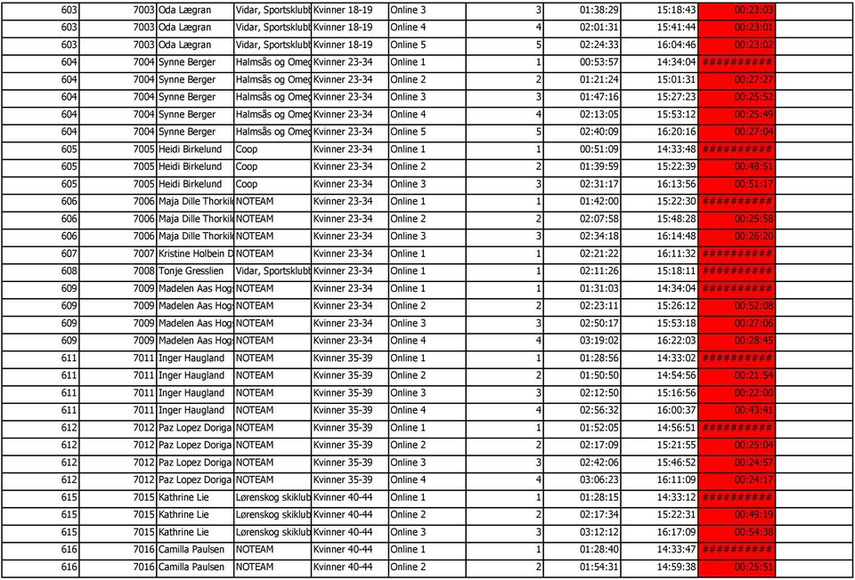 Berger Halmsås og Omegn Kvinner Skilag 23-34 Online 2 2 01:21:24 15:01:31 00:27:27 604 7004 Synne Berger Halmsås og Omegn Kvinner Skilag 23-34 Online 3 3 01:47:16 15:27:23 00:25:52 604 7004 Synne