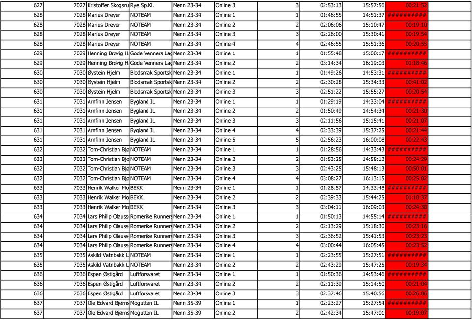 00:19:10 628 7028 Marius Dreyer NOTEAM Menn 23-34 Online 3 3 02:26:00 15:30:41 00:19:54 628 7028 Marius Dreyer NOTEAM Menn 23-34 Online 4 4 02:46:55 15:51:36 00:20:55 629 7029 Henning Brøvig Hanssen