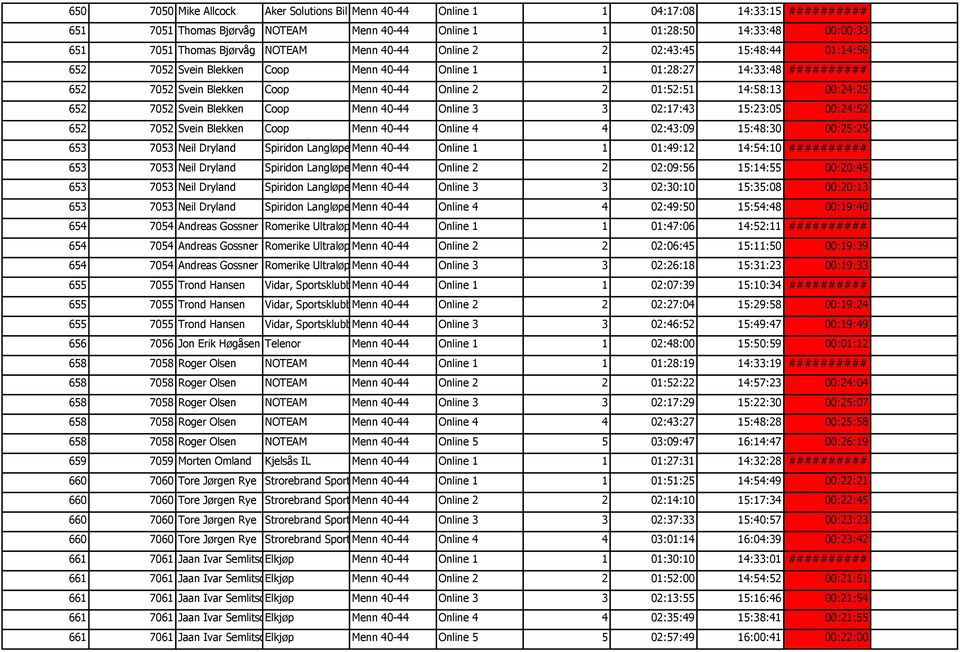 14:58:13 00:24:25 652 7052 Svein Blekken Coop Menn 40-44 Online 3 3 02:17:43 15:23:05 00:24:52 652 7052 Svein Blekken Coop Menn 40-44 Online 4 4 02:43:09 15:48:30 00:25:25 653 7053 Neil Dryland