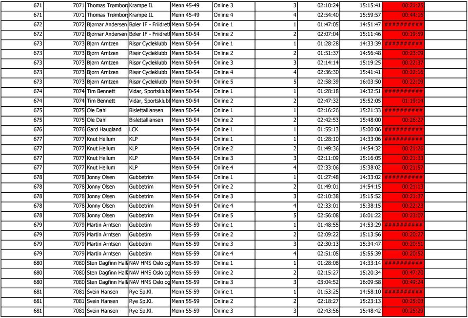 Cycleklubb Menn 50-54 Online 1 1 01:28:28 14:33:39 ########## 673 7073 Bjørn Arntzen Risør Cycleklubb Menn 50-54 Online 2 2 01:51:37 14:56:48 00:23:09 673 7073 Bjørn Arntzen Risør Cycleklubb Menn