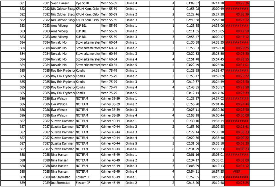 Oslo Menn 55-59 Online 3 3 02:49:58 15:54:40 00:27:12 683 7083 Arne Vilberg KLP BIL Menn 55-59 Online 1 1 01:28:35 14:33:06 ########## 683 7083 Arne Vilberg KLP BIL Menn 55-59 Online 2 2 02:11:35