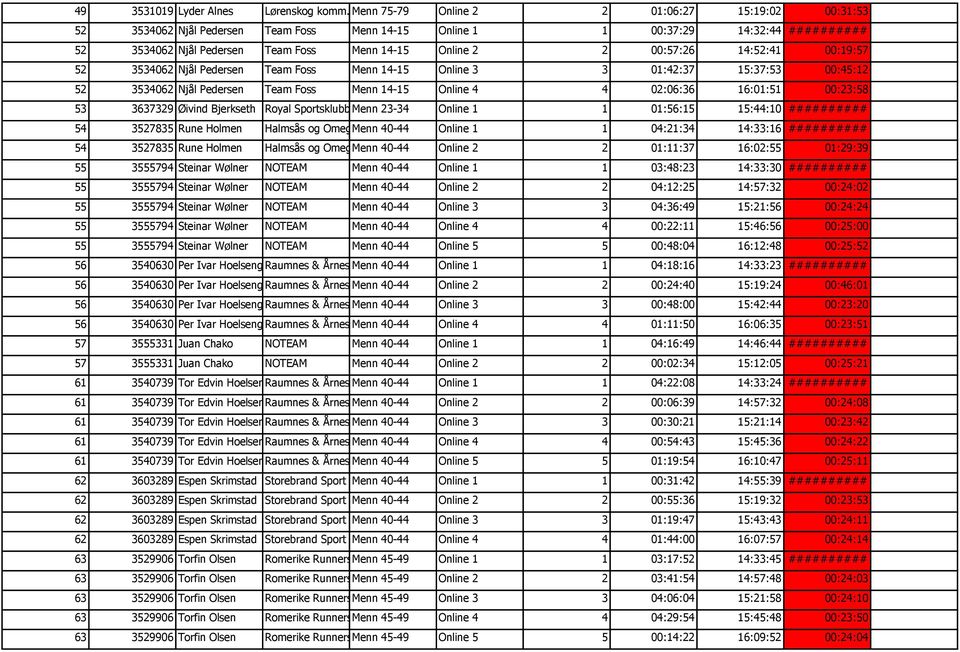 00:57:26 14:52:41 00:19:57 52 3534062 Njål Pedersen Team Foss Menn 14-15 Online 3 3 01:42:37 15:37:53 00:45:12 52 3534062 Njål Pedersen Team Foss Menn 14-15 Online 4 4 02:06:36 16:01:51 00:23:58 53