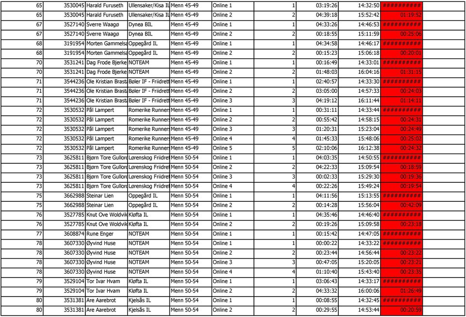 Morten Gammelsæter Oppegård IL Menn 45-49 Online 1 1 04:34:58 14:46:17 ########## 68 3191954 Morten Gammelsæter Oppegård IL Menn 45-49 Online 2 2 00:15:23 15:06:18 00:20:01 70 3531241 Dag Frode