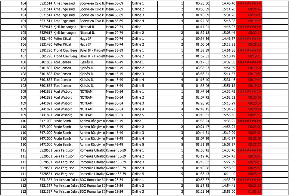 70-74 Online 1 1 01:17:01 14:46:27 ########## 105 3529617 Kjell Jonhaugen Nittedal IL Menn 70-74 Online 2 2 01:39:18 15:08:44 00:22:17 106 3531480 Petter Kildal Haga IF Menn 70-74 Online 1 1 00:34:36