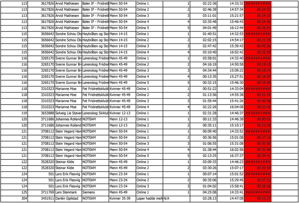 3617826 Arvid Mathiesen Bøler IF - Friidrett Menn 50-54 Online 5 5 04:01:49 16:12:44 00:26:01 115 3656642 Sondre Schou OlsenHøybråten og Stovner Menn IL14-15 Online 1 1 01:40:51 14:32:53 ##########