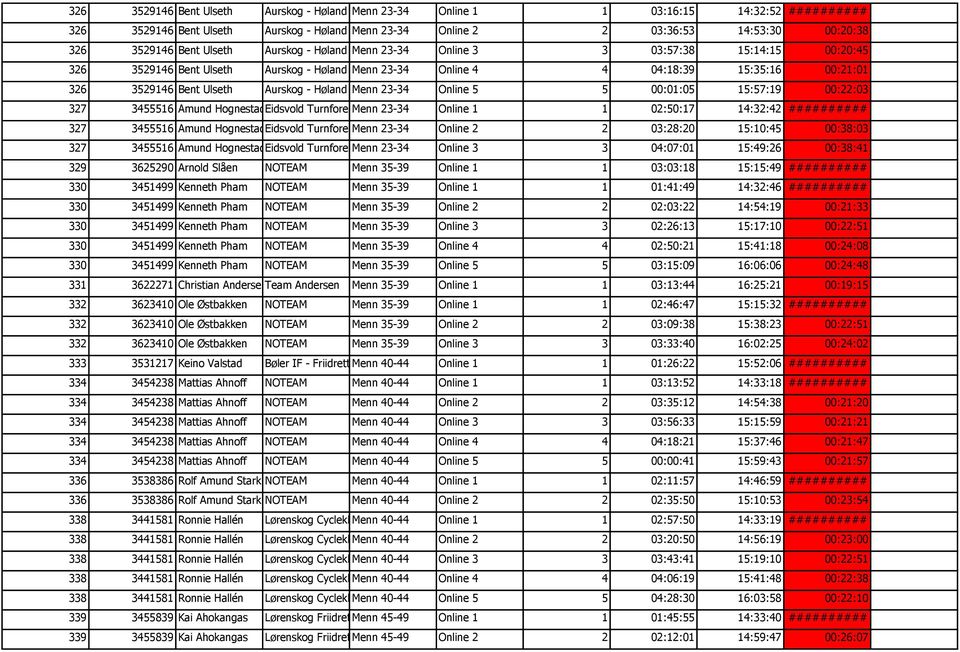 04:18:39 15:35:16 00:21:01 326 3529146 Bent Ulseth Aurskog - Høland Friidrettslag Menn 23-34 Online 5 5 00:01:05 15:57:19 00:22:03 327 3455516 Amund Hognestad Eidsvold Jensen Turnforening Menn