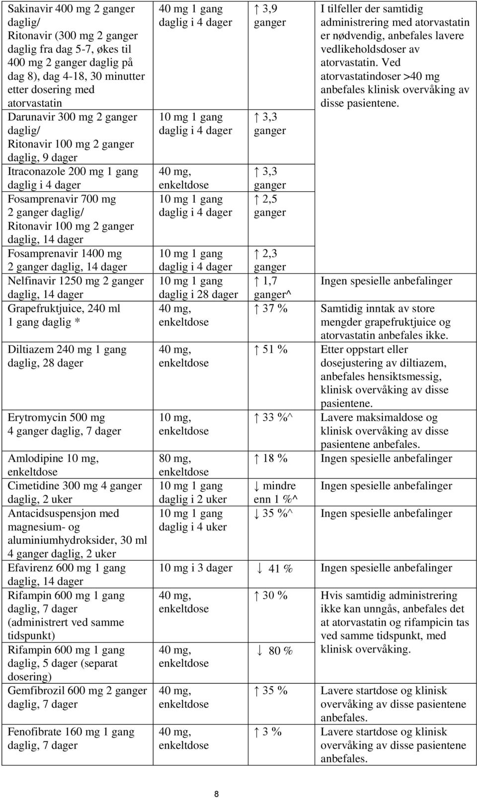 daglig, 14 dager Grapefruktjuice, 240 ml 1 gang daglig * Diltiazem 240 mg 1 gang daglig, 28 dager Erytromycin 500 mg 4 daglig, 7 dager Amlodipine 10 mg, Cimetidine 300 mg 4 daglig, 2 uker