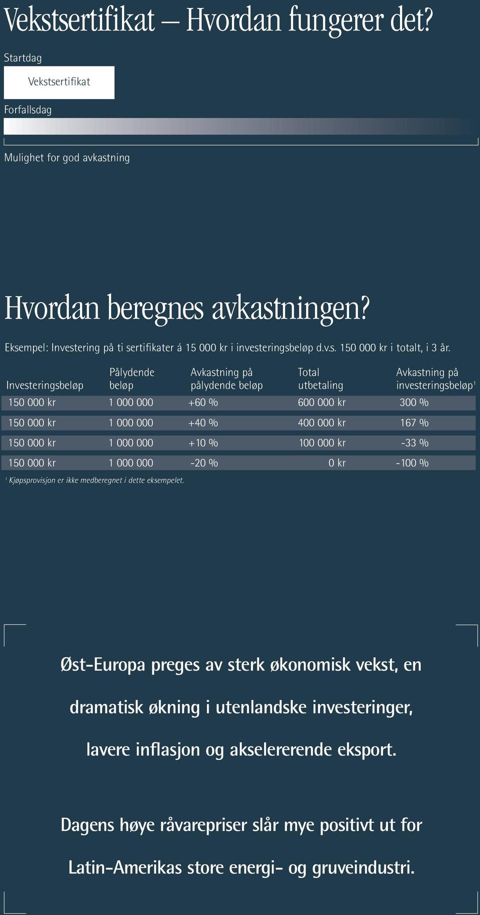 Pålydende Avkastning på Total Avkastning på Investeringsbeløp beløp pålydende beløp utbetaling investeringsbeløp 1 150 000 kr 1 000 000 +60 % 600 000 kr 300 % 150 000 kr 1 000 000 +40 % 400 000 kr