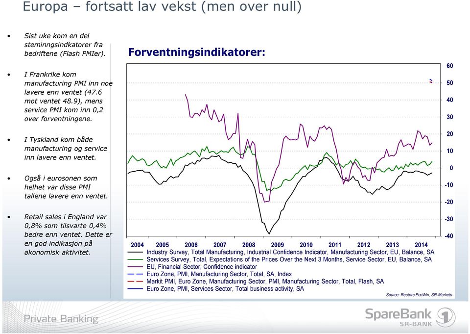 9), mens service PMI kom inn 0,2 over forventningene. I Tyskland kom både manufacturing og service inn lavere enn ventet.