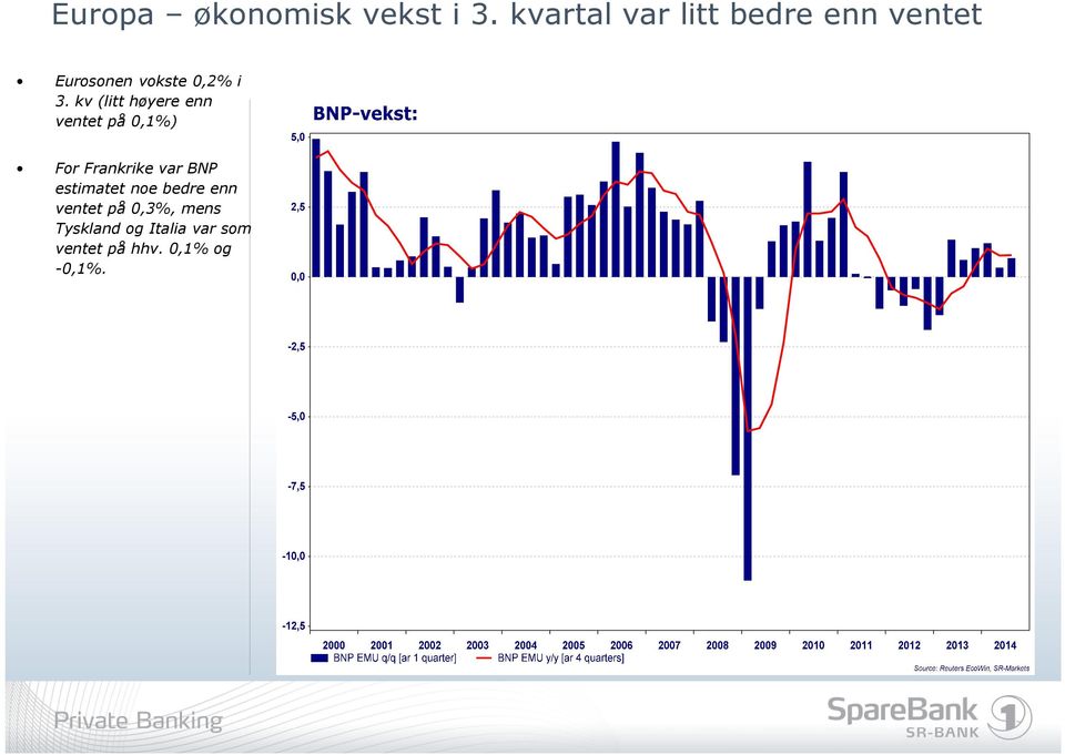 kv (litt høyere enn ventet på 0,1%) For Frankrike var BNP