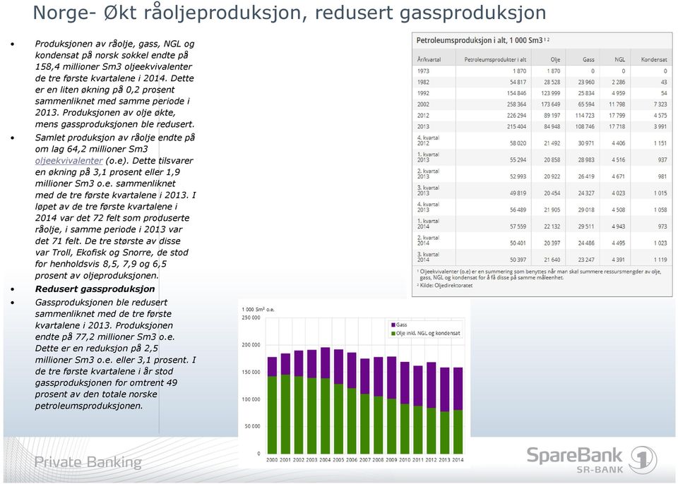 Samlet produksjon av råolje endte på om lag 64,2 millioner Sm3 oljeekvivalenter (o.e). Dette tilsvarer en økning på 3,1 prosent eller 1,9 millioner Sm3 o.e. sammenliknet med de tre første kvartalene i 2013.