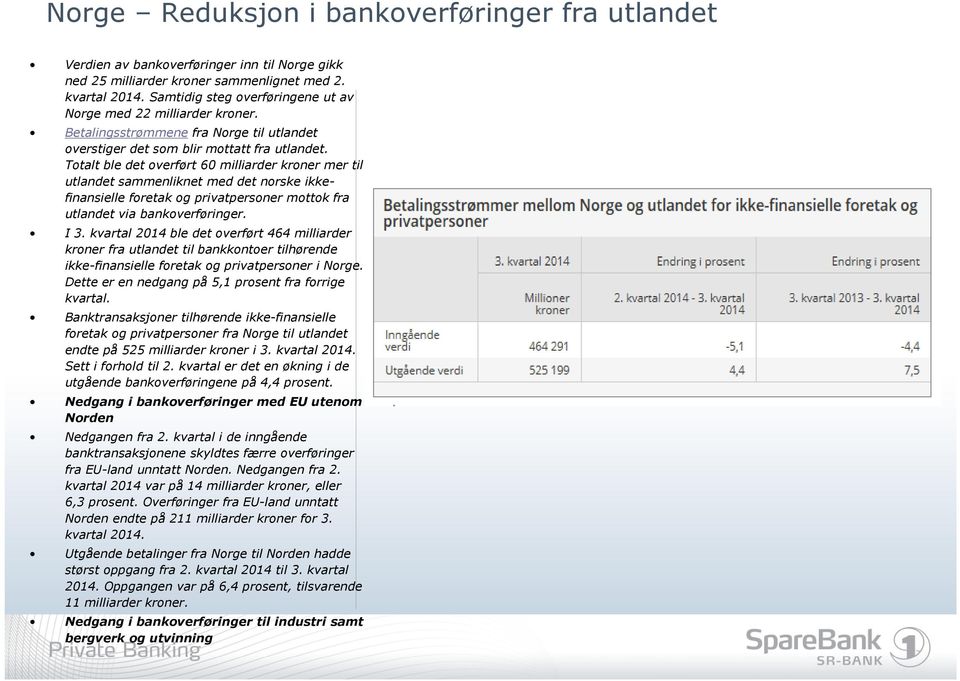 Totalt ble det overført 60 milliarder kroner mer til utlandet sammenliknet med det norske ikkefinansielle foretak og privatpersoner mottok fra utlandet via bankoverføringer. I 3.