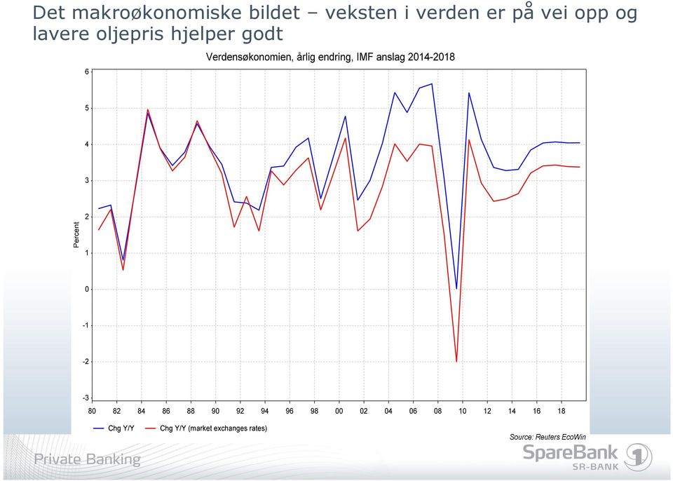 verden er på vei opp