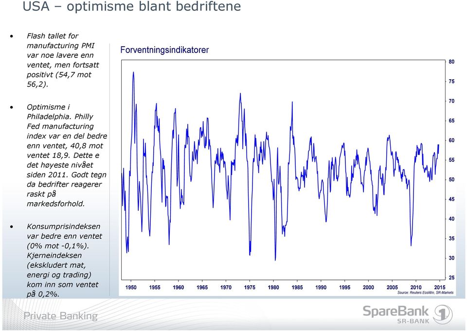 Philly Fed manufacturing index var en del bedre enn ventet, 40,8 mot ventet 18,9.