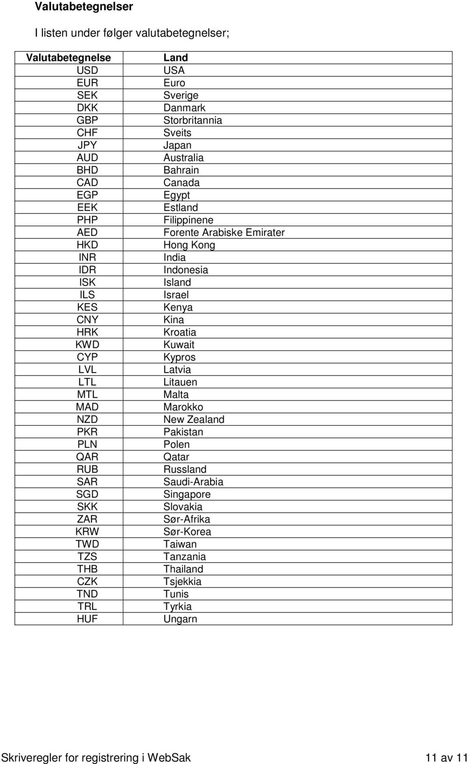 Estland Filippinene Forente Arabiske Emirater Hong Kong India Indonesia Island Israel Kenya Kina Kroatia Kuwait Kypros Latvia Litauen Malta Marokko New Zealand Pakistan