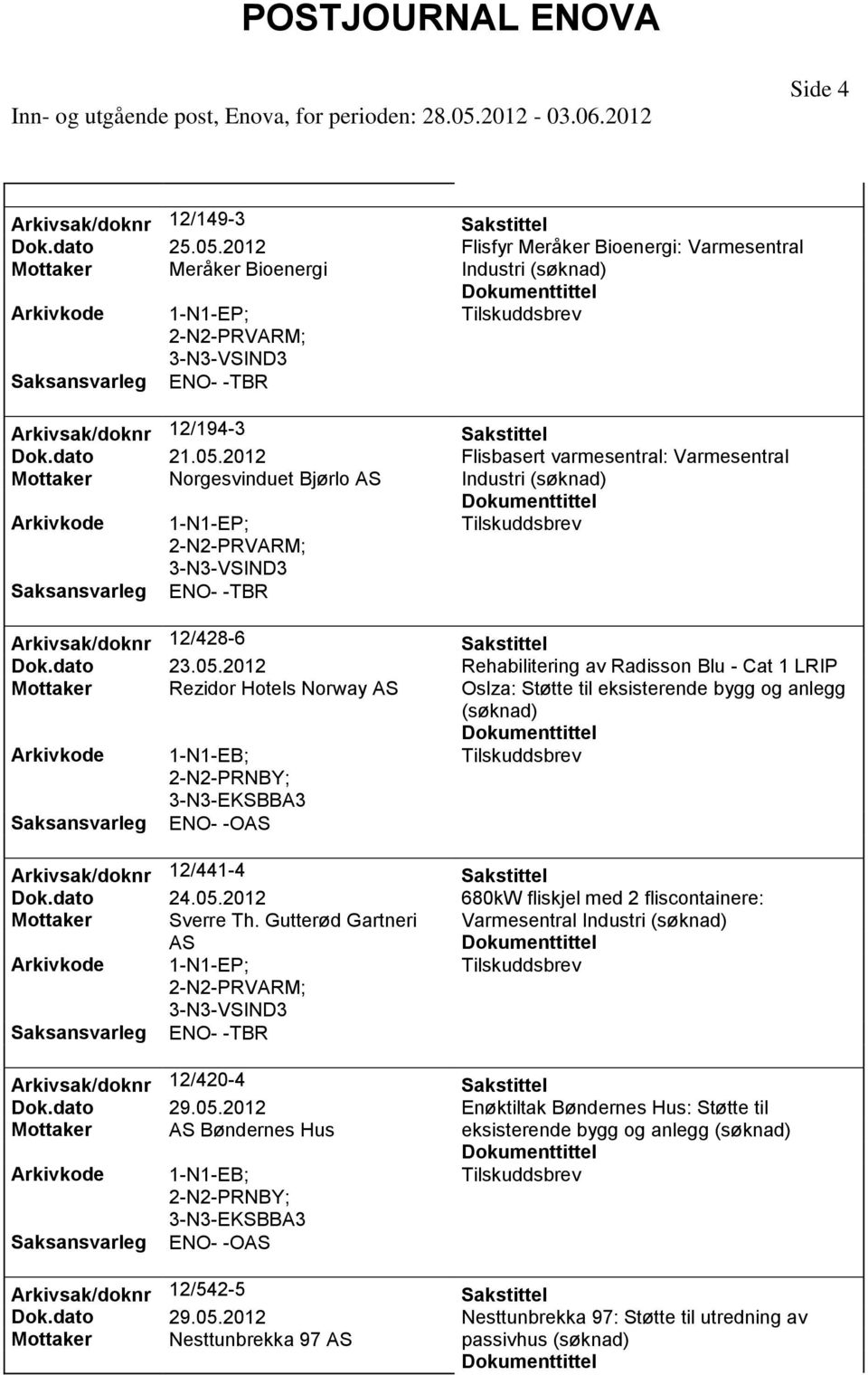 dato 24.05. 680kW fliskjel med 2 fliscontainere: Mottaker Sverre Th. Gutterød Gartneri Varmesentral Industri (søknad) AS PRVARM; 3-N3-VSIND3 ENO- -TBR Arkivsak/doknr 12/420-4 Dok.dato 29.05. Enøktiltak Bøndernes Hus: Støtte til Mottaker AS Bøndernes Hus eksisterende bygg og anlegg (søknad) PRNBY; ENO- -OAS Arkivsak/doknr 12/542-5 Dok.