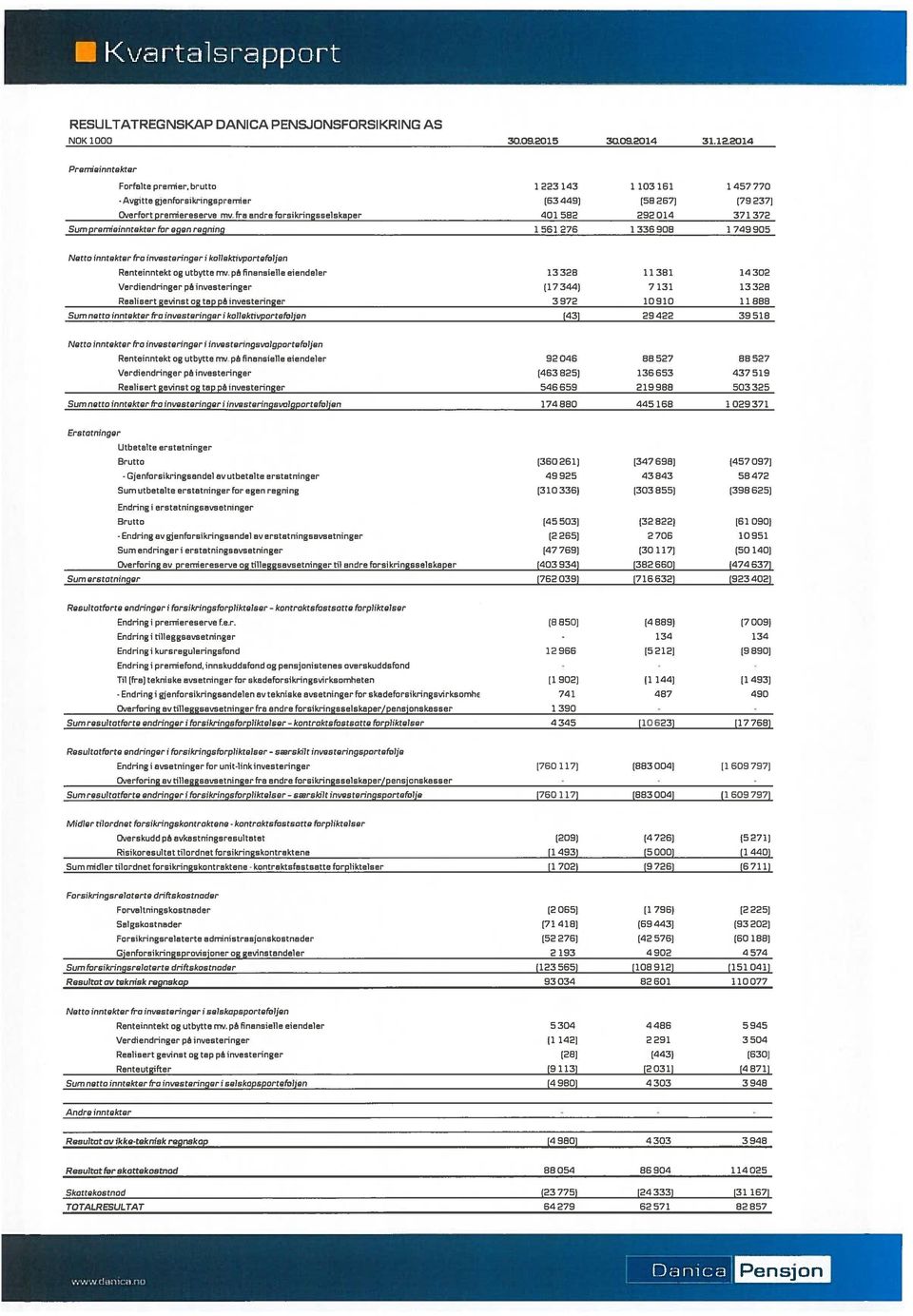 fre endre foreikringseelskeper 401 582 292 014 371 372 Sumpremieinntekter for egen regning 1 581 278 1 336 908 1 749 905 Netto inntekter fra investeringer i koltektivportemjen Renteinntekt sg utbytte