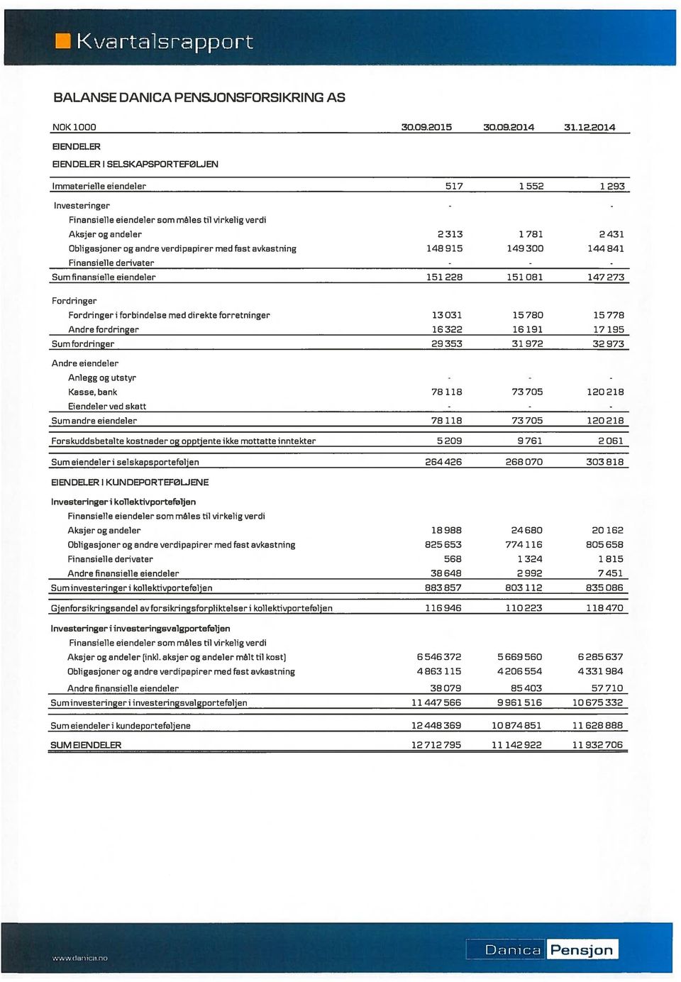 andre verdipapirer med fast avkastning 148 915 149 300 144 841 Finansielle derivater - Sum finansielle eiendeler 151 228 151 081 147 273 Fordringer Fordringer i forbindelse med direkte forretninger