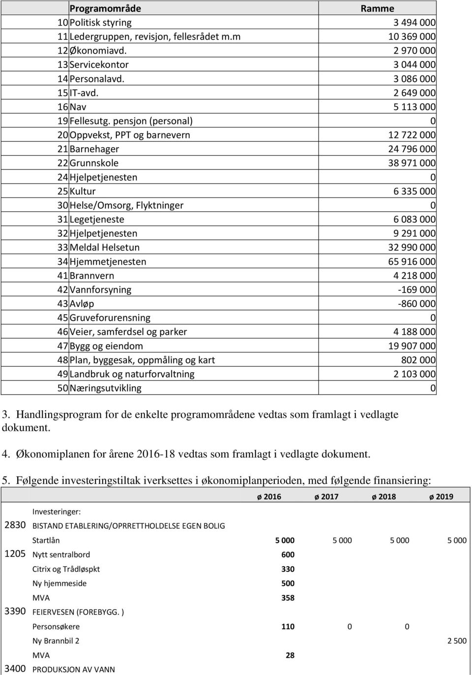 pensjon (personal) 0 20 Oppvekst, PPT og barnevern 12 722 000 21 Barnehager 24 796 000 22 Grunnskole 38 971 000 24 Hjelpetjenesten 0 25 Kultur 6 335 000 30 Helse/Omsorg, Flyktninger 0 31 Legetjeneste