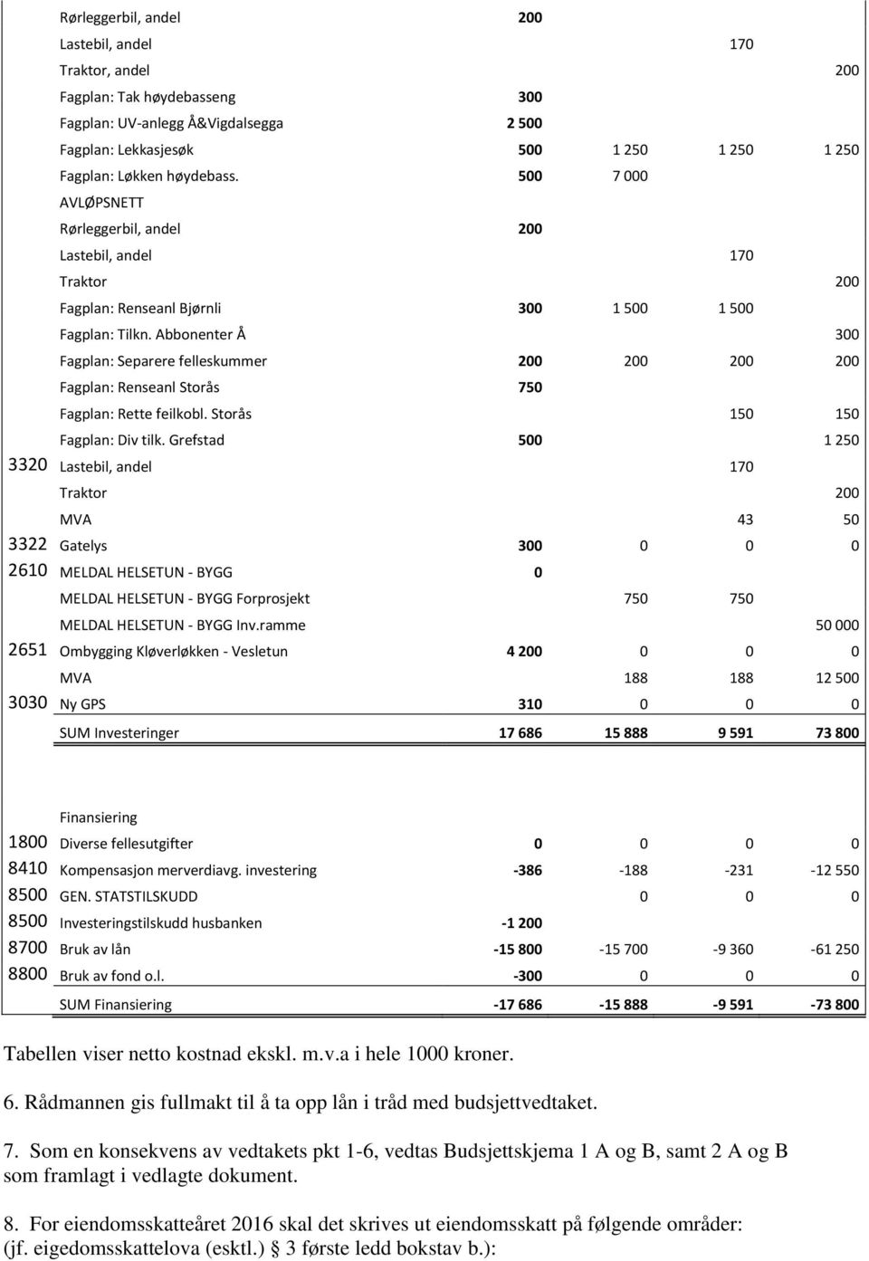 Abbonenter Å 300 Fagplan: Separere felleskummer 200 200 200 200 Fagplan: Renseanl Storås 750 Fagplan: Rette feilkobl. Storås 150 150 Fagplan: Div tilk.