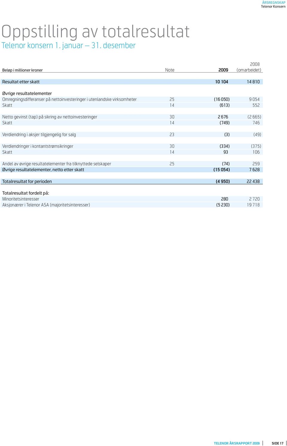 050) 9 054 Skatt 14 (613) 552 Netto gevinst (tap) på sikring av nettoinvesteringer 30 2 676 (2 665) Skatt 14 (749) 746 Verdiendring i aksjer tilgjengelig for salg 23 (3) (49) Verdiendringer i