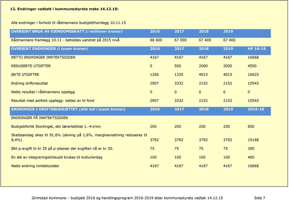 11 - beholdes uendret på 2015 nivå 66 600 67 000 67 400 67 400 OVERSIKT ENDRINGER (i tusen kroner) 2016 2017 2018 2019 HP 16-19 NETTO ENDRINGER INNTEKTSSIDEN 4167 4167 4167 4167 16668 REDUSERTE