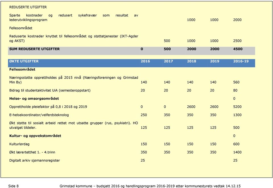 og Grimstad Min By) 140 140 140 140 560 Bidrag til studentaktivitet UiA (semesteroppstart) 20 20 20 20 80 Helse- og omsorgsområdet 0 Opprettholde pleiefaktor på 0,8 i 2018 og 2019 0 0 2600 2600 5200