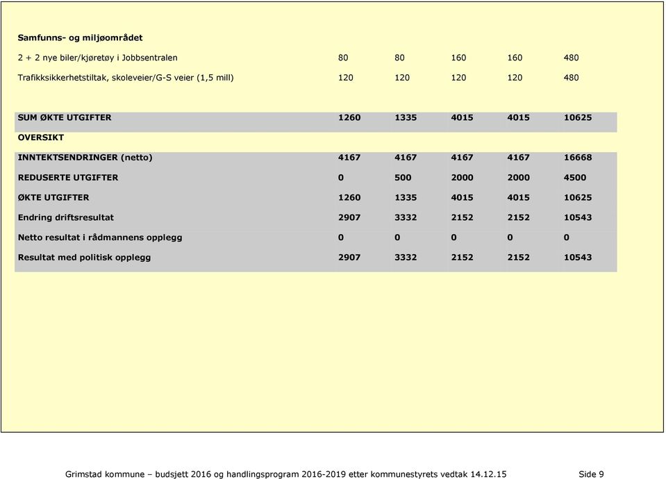 2000 4500 ØKTE UTGIFTER 1260 1335 4015 4015 10625 Endring driftsresultat 2907 3332 2152 2152 10543 Netto resultat i rådmannens opplegg 0 0 0 0 0