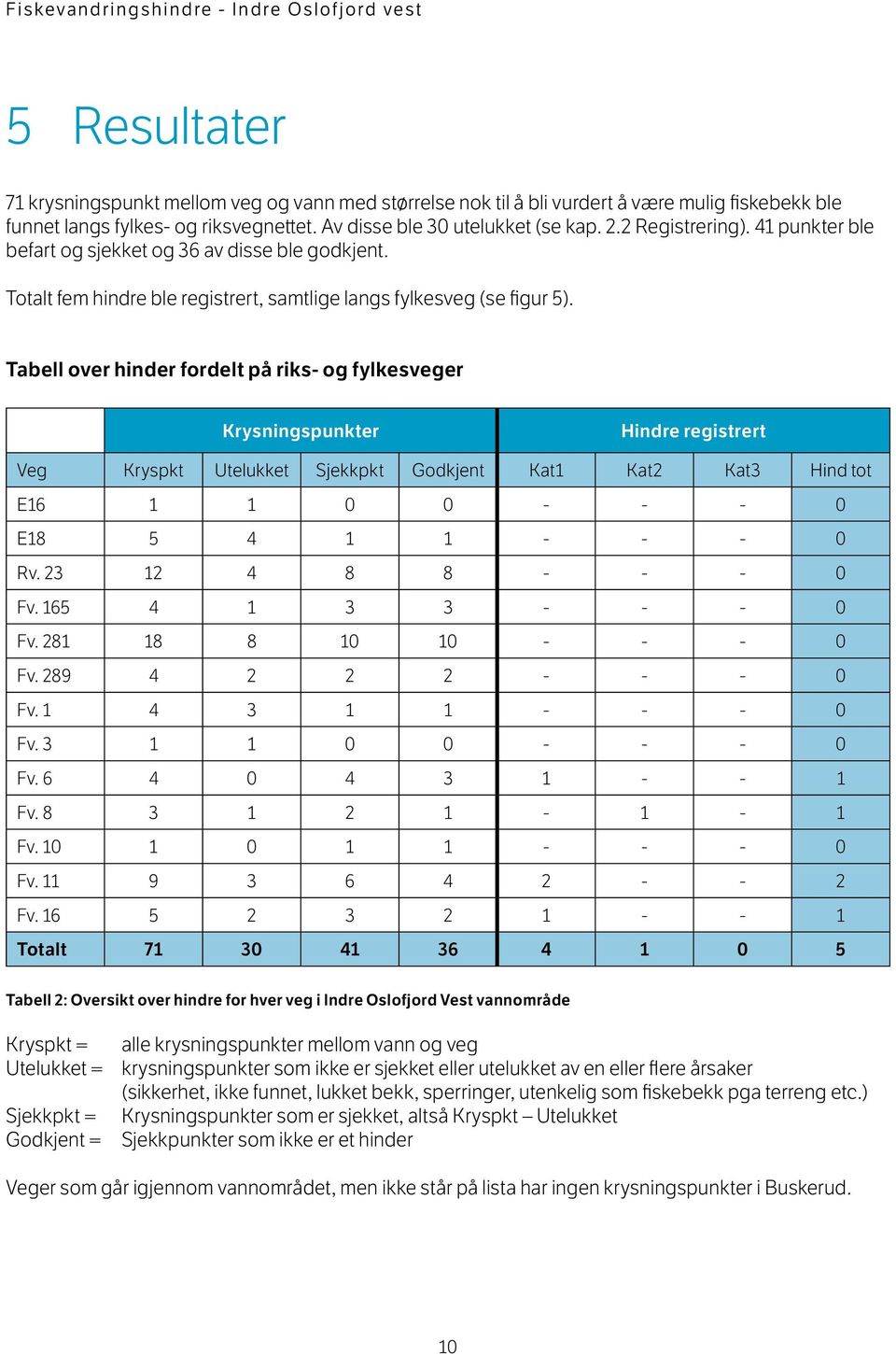 Tabell over hinder fordelt på riks- og fylkesveger Krysningspunkter Hindre registrert Veg Kryspkt Utelukket Sjekkpkt Godkjent Kat1 Kat2 Kat3 Hind tot E16 1 1 0 0 - - - 0 E18 5 4 1 1 - - - 0 Rv.