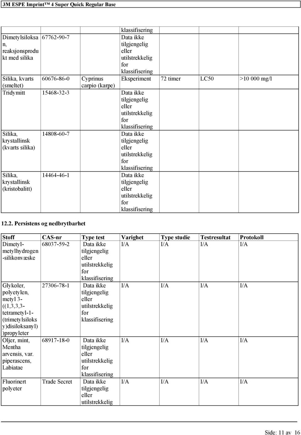 3 Data ikke Silika, krystallinsk (kvarts silika) Silika, krystallinsk (kristobalitt) 14808-60-7 Data ikke 14464-46-1 Data ikke 12.