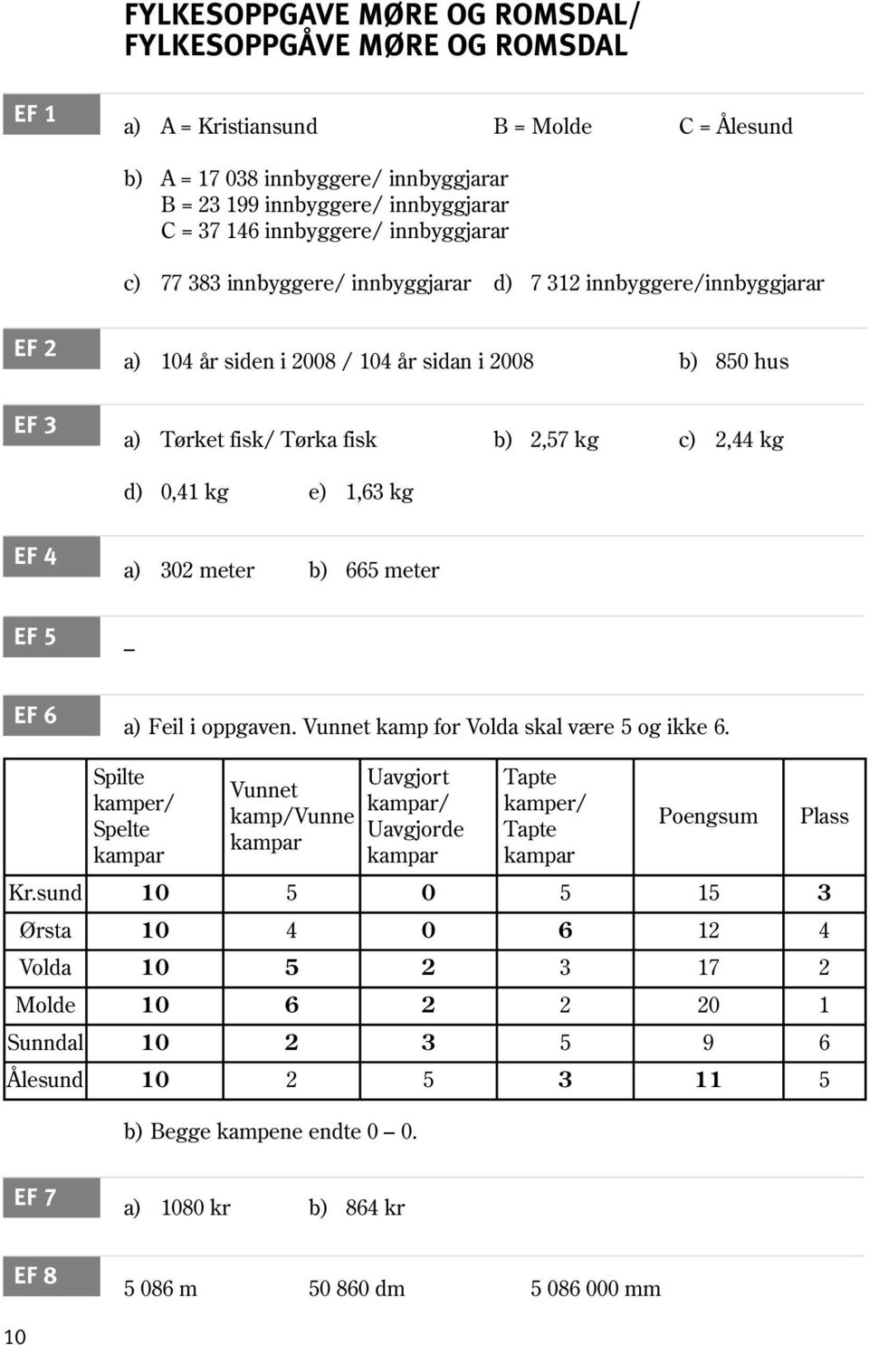 2,44 kg d) 0,41 kg e) 1,63 kg EF 4 a) 302 meter b) 665 meter EF 5 EF 6 a) Feil i oppgaven. Vunnet kamp for Volda skal være 5 og ikke 6.