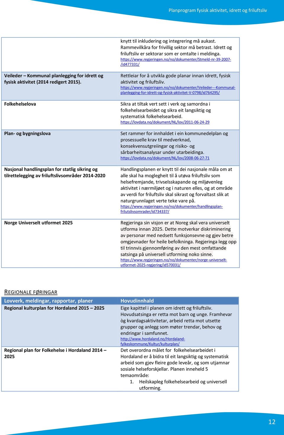 Folkehelselova Plan- og bygningslova Nasjonal handlingsplan for statlig sikring og tilrettelegging av friluftslivsområder 2014-2020 Norge Universelt utformet 2025 Rettleiar for å utvikla gode planar