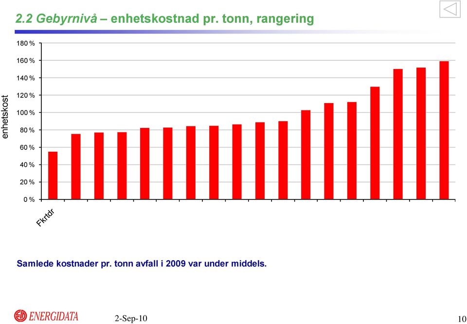 % 6 % 4 % 2 % % Samlede kostnader pr.