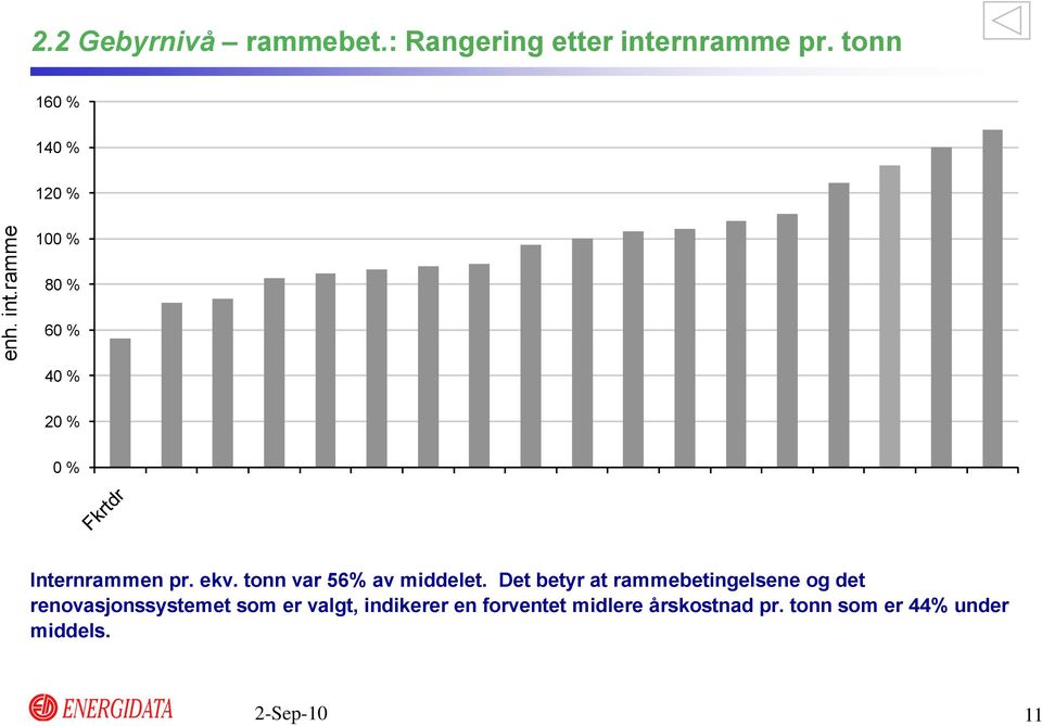 tonn var 56% av middelet.