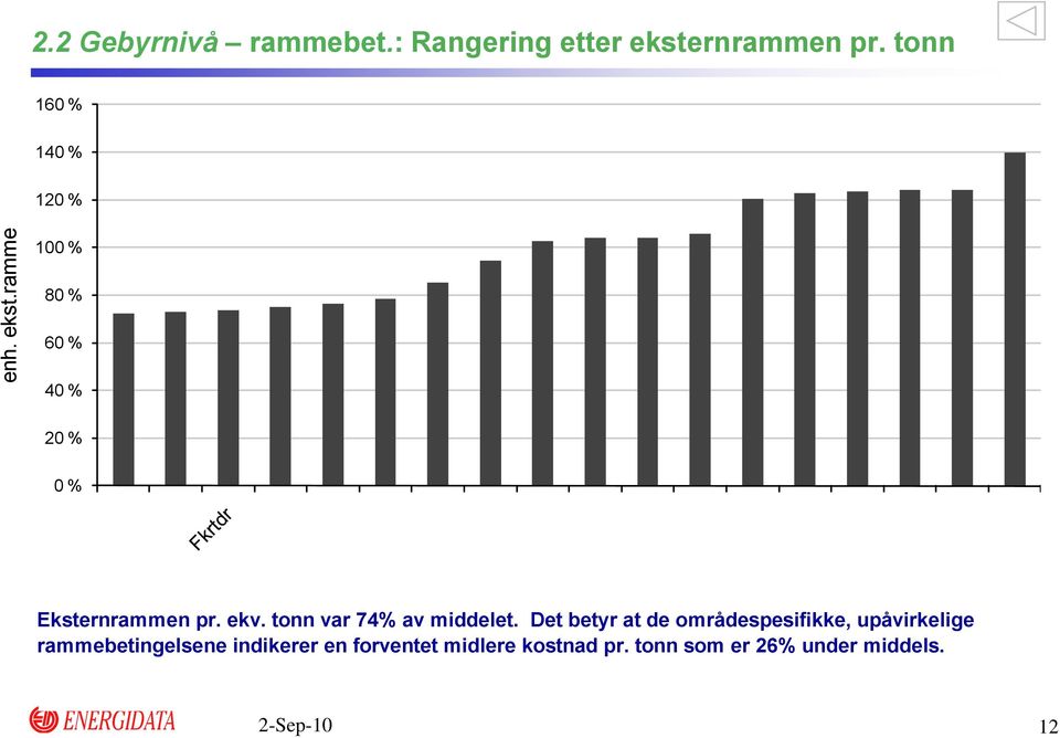 tonn var 74% av middelet.