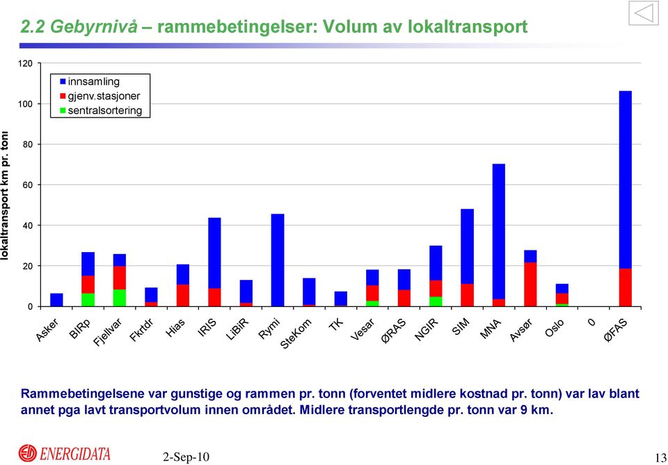 stasjoner sentralsortering 8 6 4 2 Rammebetingelsene var gunstige og rammen pr.