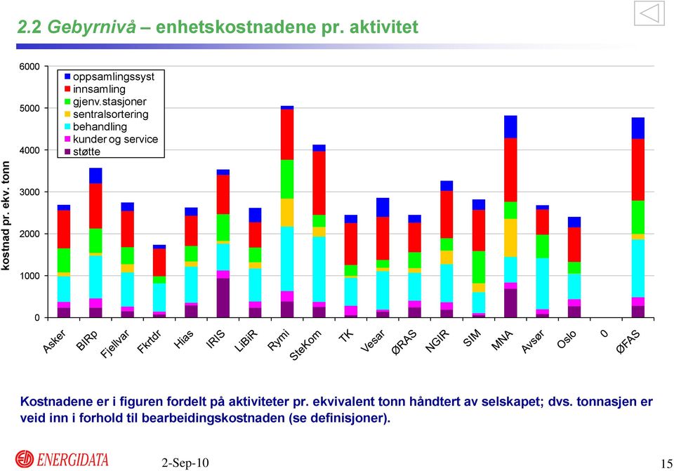 stasjoner sentralsortering behandling kunder og service støtte 3 2 1 Kostnadene er i