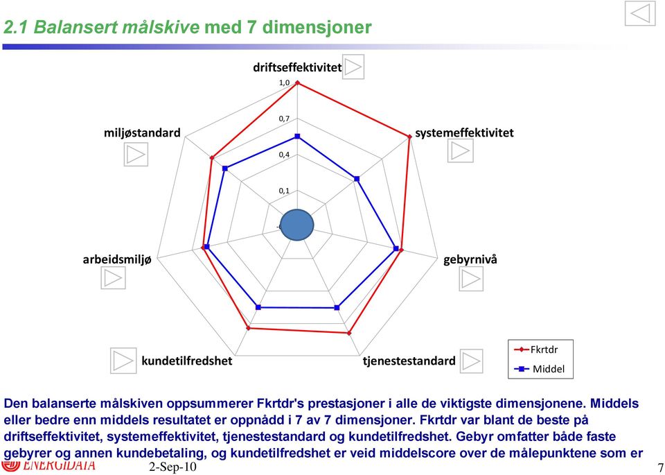 Middels eller bedre enn middels resultatet er oppnådd i 7 av 7 dimensjoner.