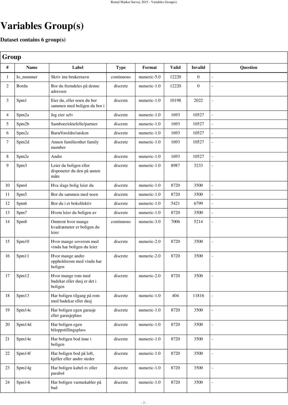 0 10198 2022-4 Spm2a Jeg eier selv discrete numeric-1.0 1693 10527-5 Spm2b Samboer/ektefelle/partner discrete numeric-1.0 1693 10527-6 Spm2c Barn/foreldre/søsken discrete numeric-1.